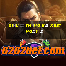 Biểu đồ thống kê XSST ngày 2