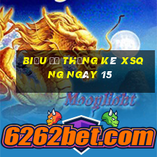 Biểu đồ thống kê XSQNG ngày 15